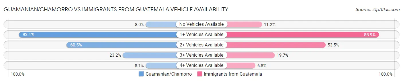 Guamanian/Chamorro vs Immigrants from Guatemala Vehicle Availability