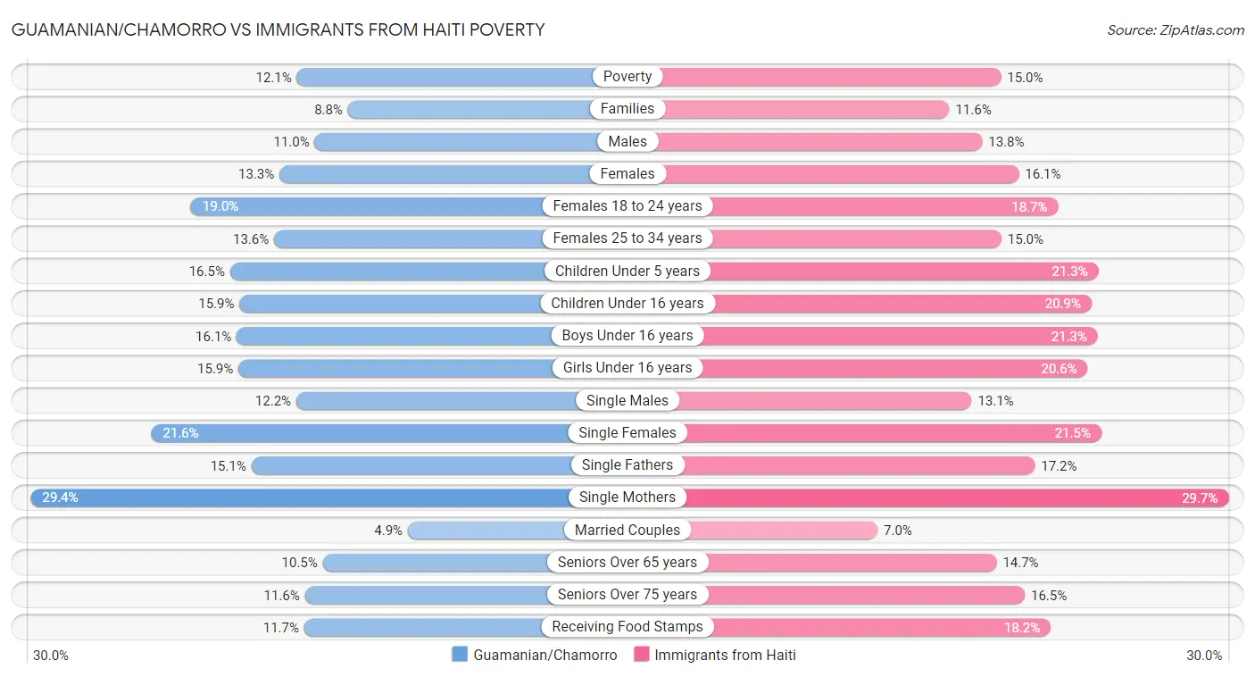 Guamanian/Chamorro vs Immigrants from Haiti Poverty