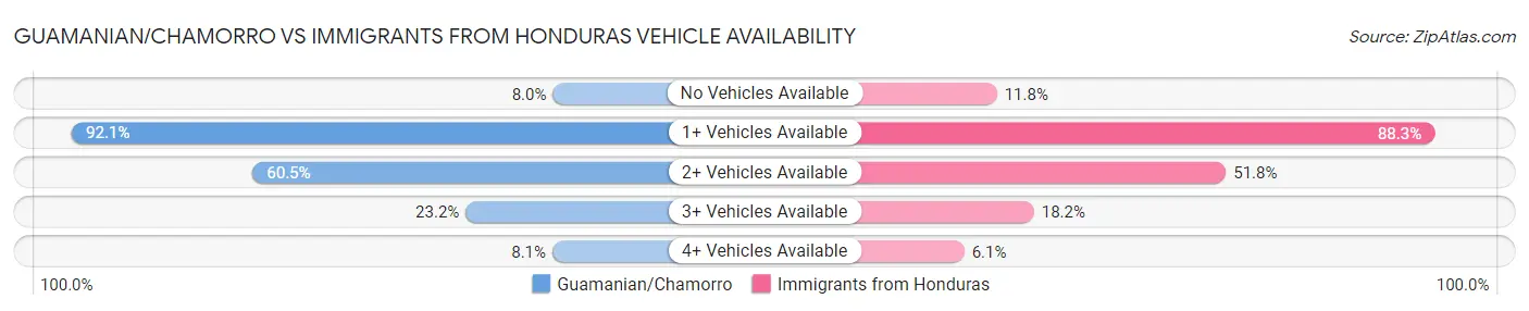 Guamanian/Chamorro vs Immigrants from Honduras Vehicle Availability