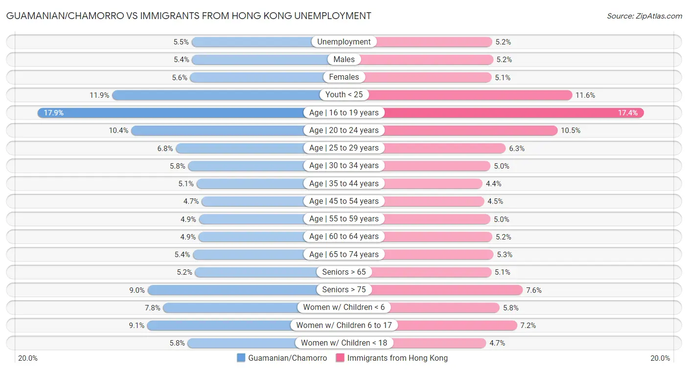 Guamanian/Chamorro vs Immigrants from Hong Kong Unemployment