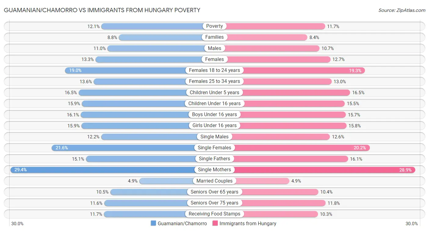 Guamanian/Chamorro vs Immigrants from Hungary Poverty