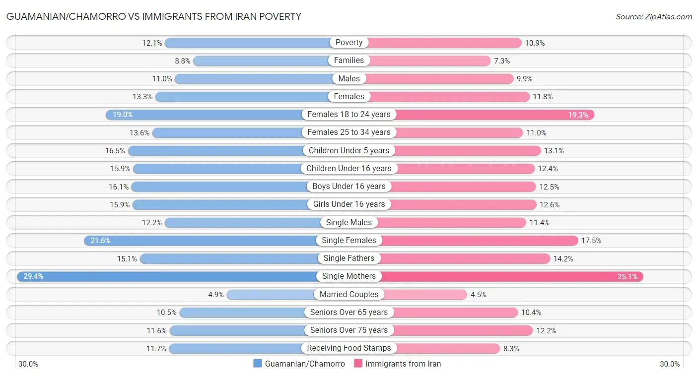 Guamanian/Chamorro vs Immigrants from Iran Poverty