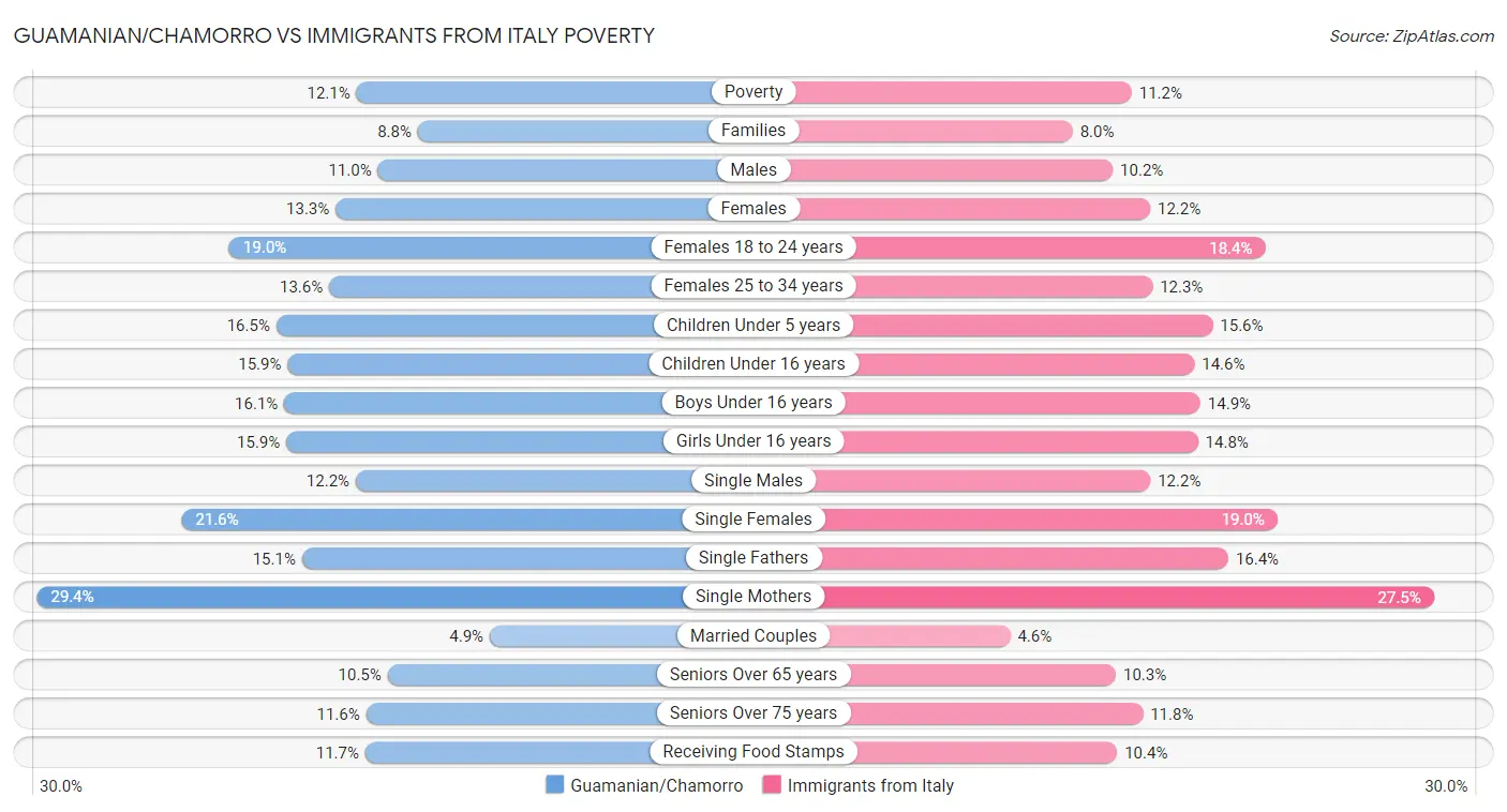 Guamanian/Chamorro vs Immigrants from Italy Poverty