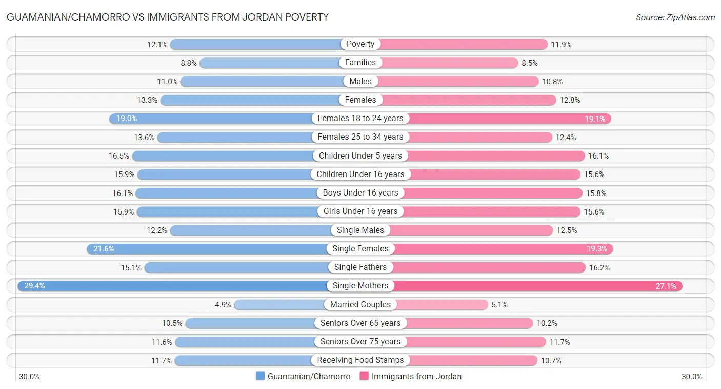 Guamanian/Chamorro vs Immigrants from Jordan Poverty