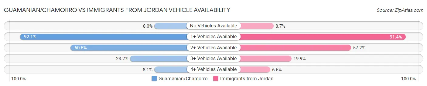 Guamanian/Chamorro vs Immigrants from Jordan Vehicle Availability