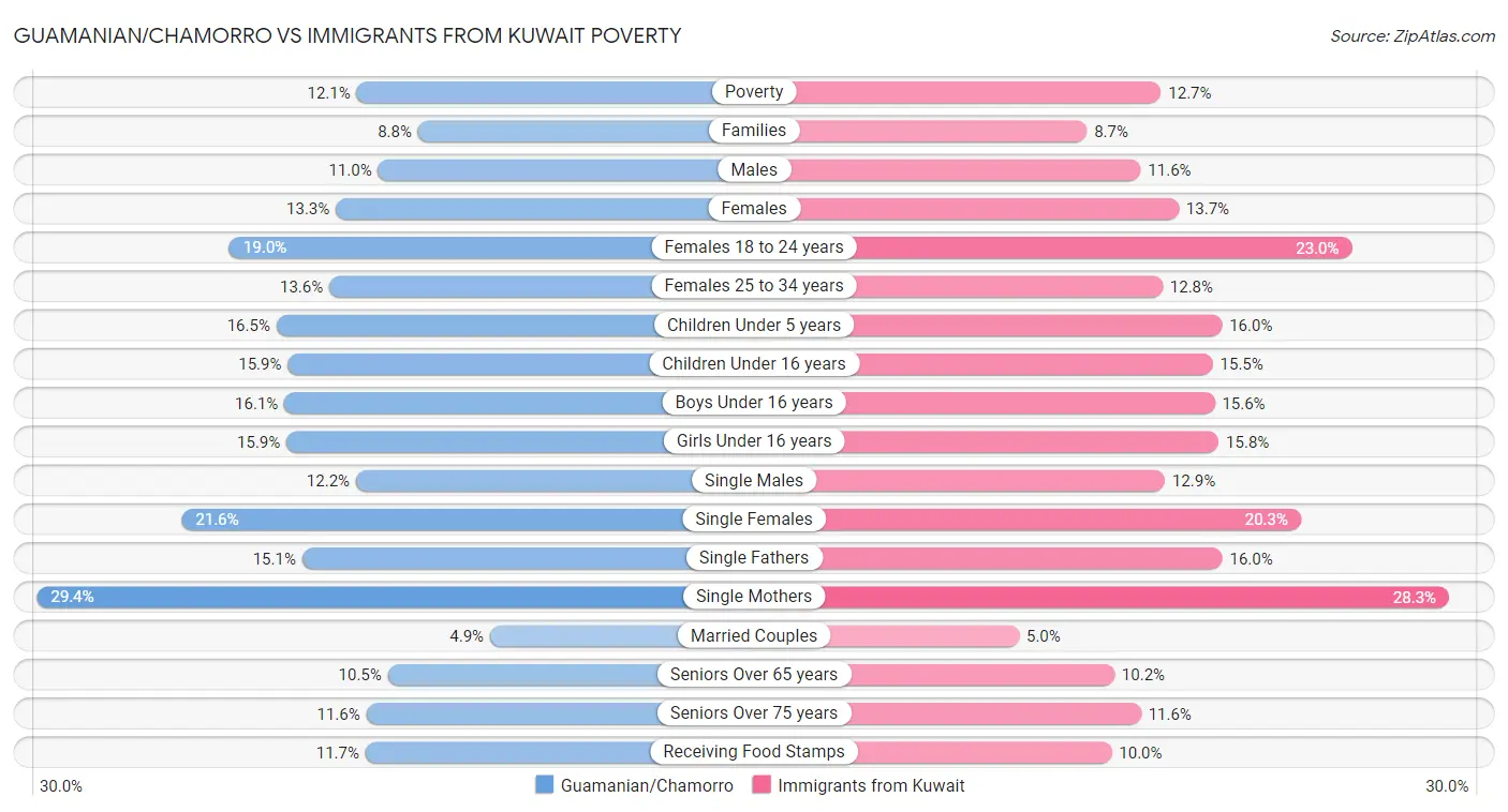 Guamanian/Chamorro vs Immigrants from Kuwait Poverty