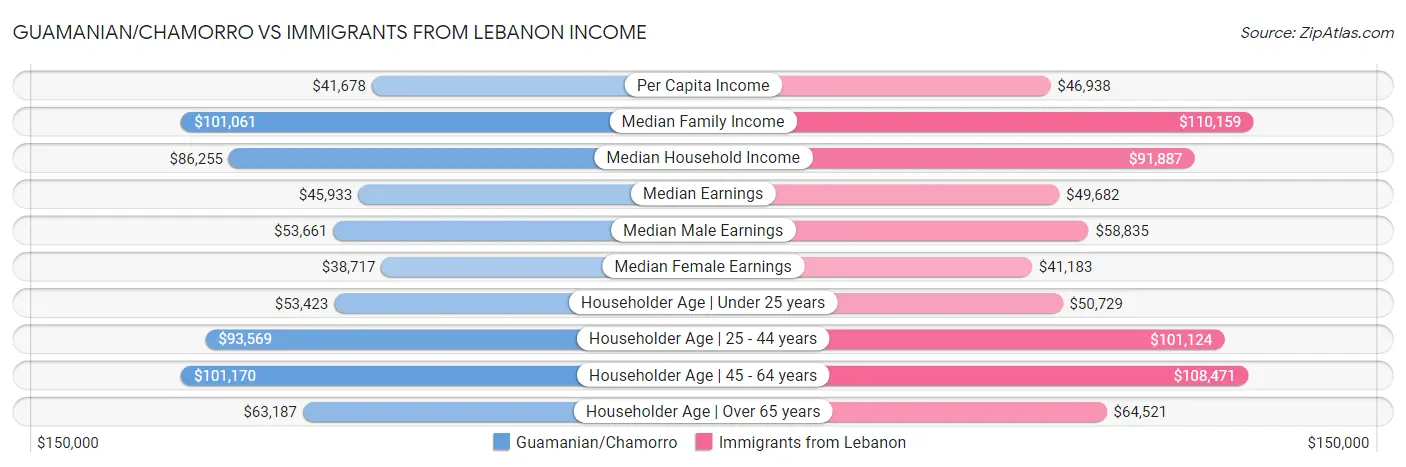 Guamanian/Chamorro vs Immigrants from Lebanon Income