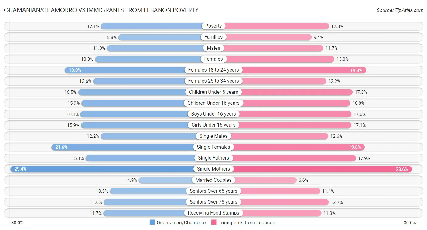 Guamanian/Chamorro vs Immigrants from Lebanon Poverty