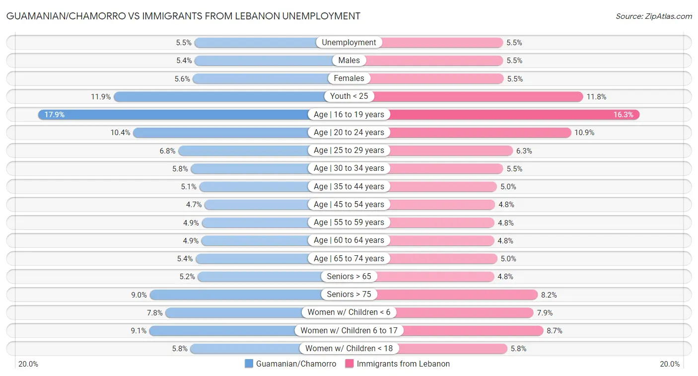 Guamanian/Chamorro vs Immigrants from Lebanon Unemployment