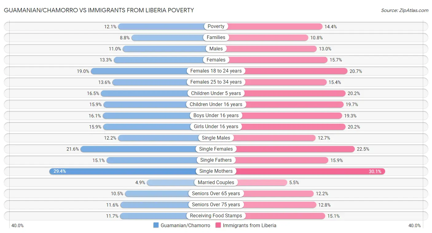 Guamanian/Chamorro vs Immigrants from Liberia Poverty