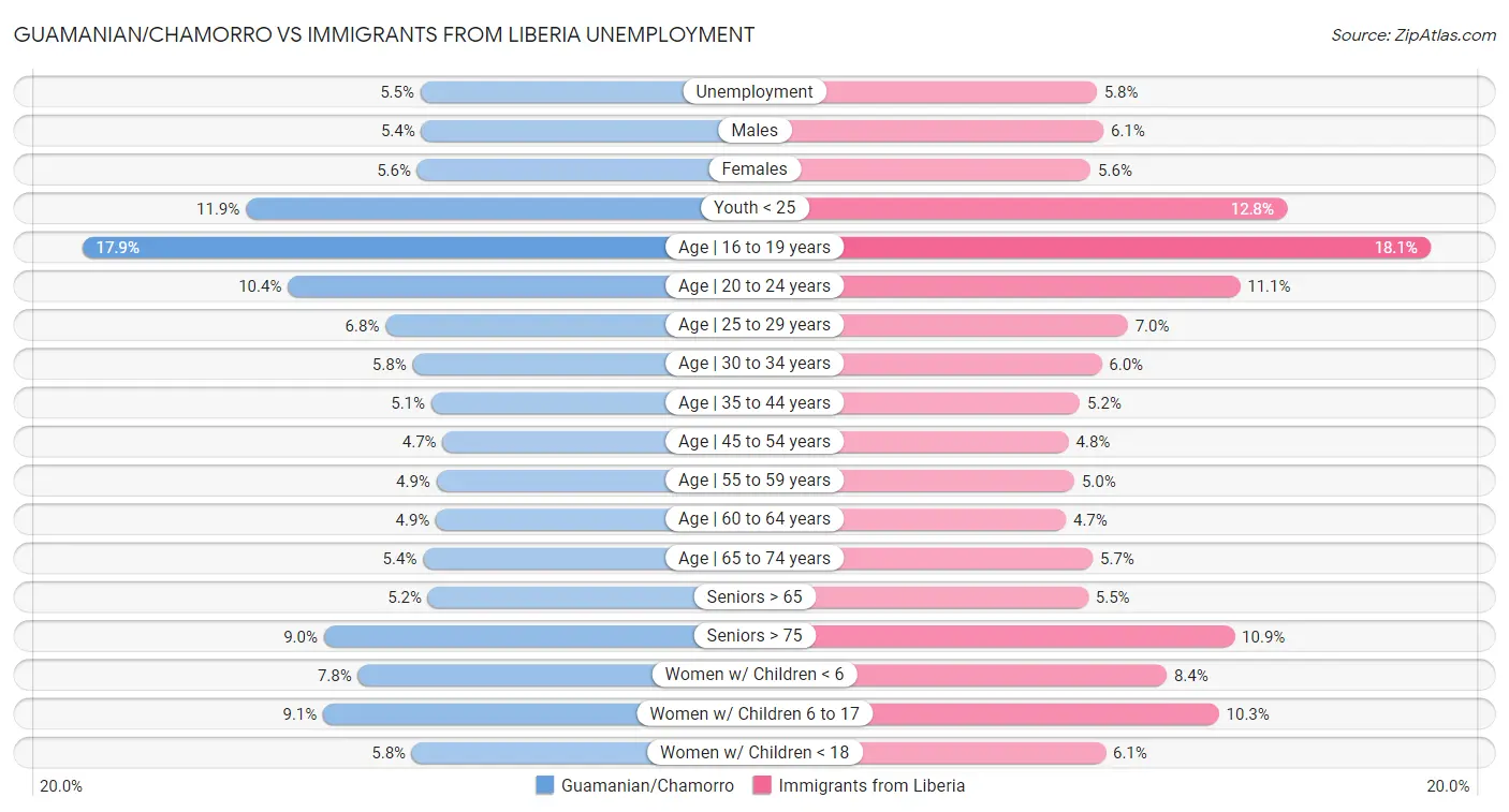 Guamanian/Chamorro vs Immigrants from Liberia Unemployment