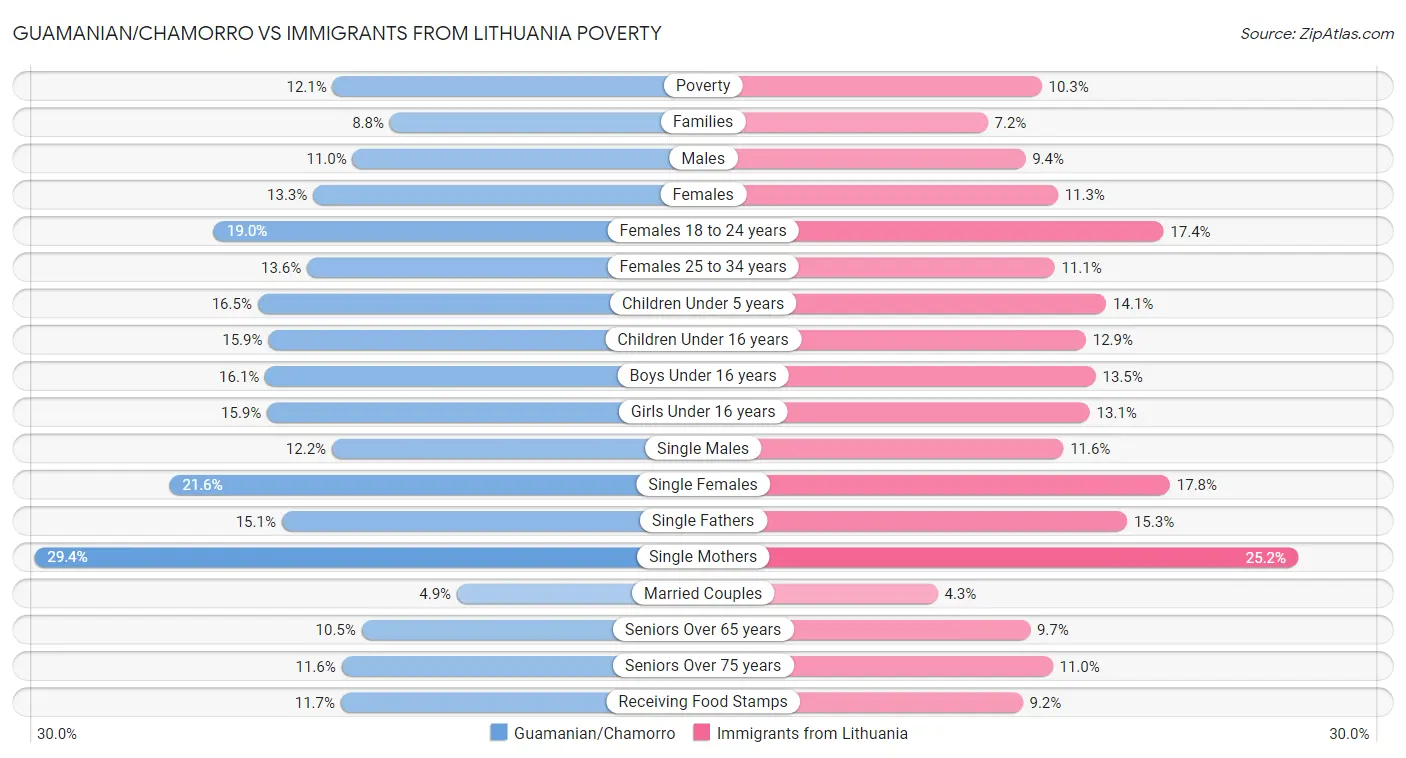 Guamanian/Chamorro vs Immigrants from Lithuania Poverty