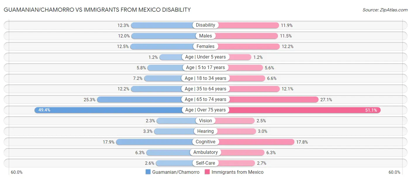 Guamanian/Chamorro vs Immigrants from Mexico Disability