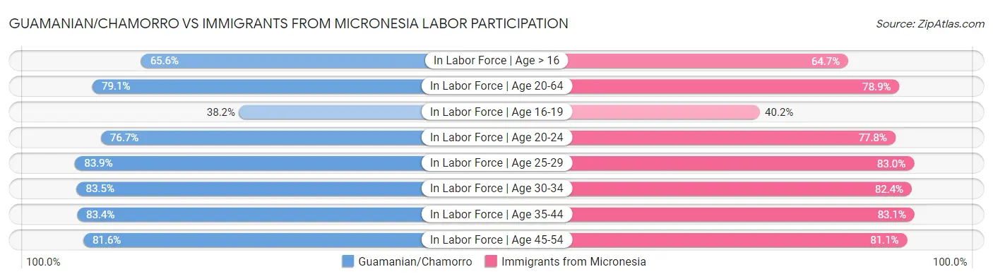 Guamanian/Chamorro vs Immigrants from Micronesia Labor Participation