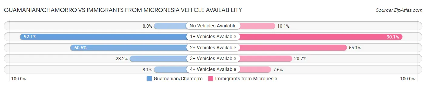 Guamanian/Chamorro vs Immigrants from Micronesia Vehicle Availability