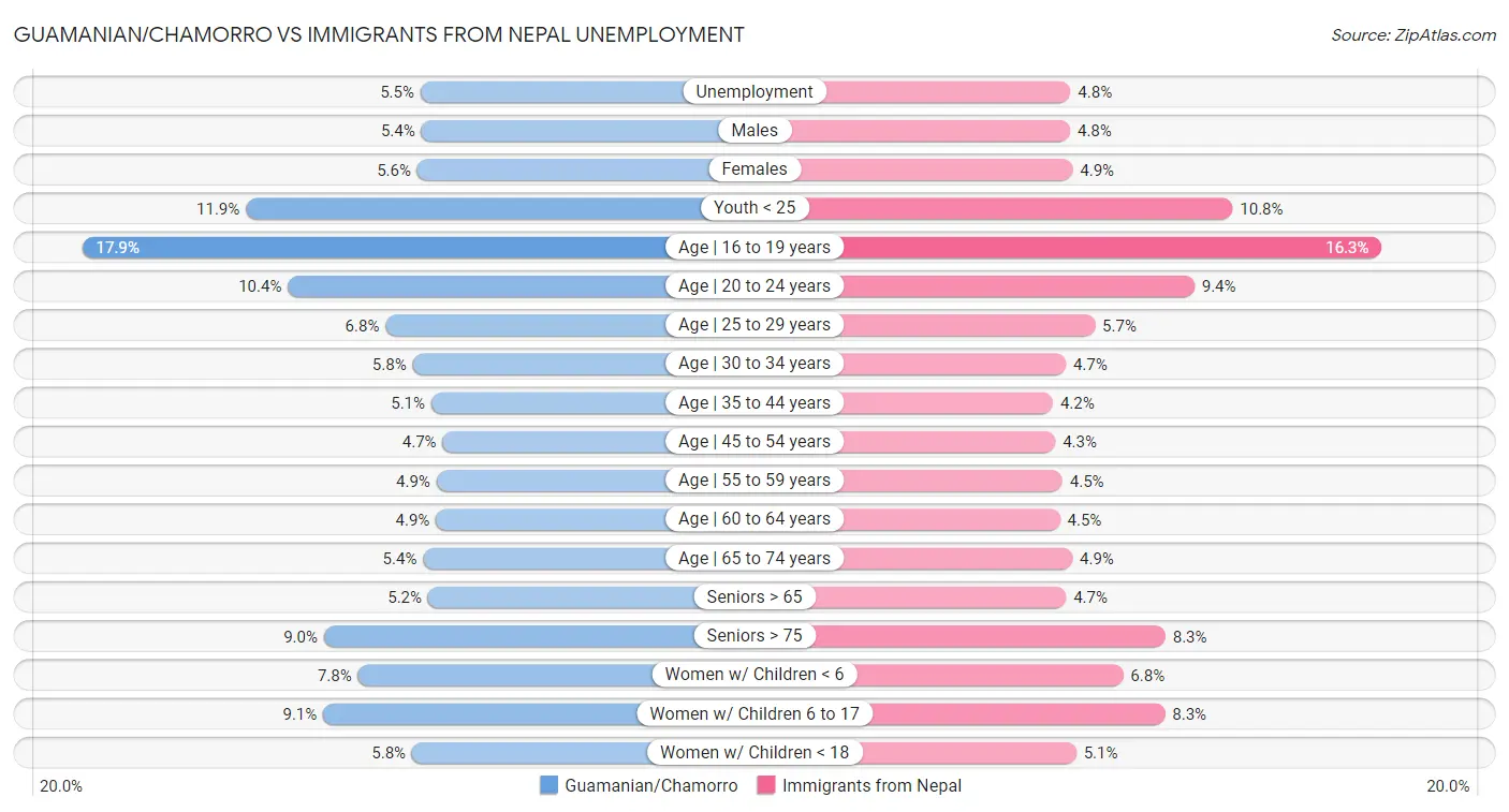 Guamanian/Chamorro vs Immigrants from Nepal Unemployment
