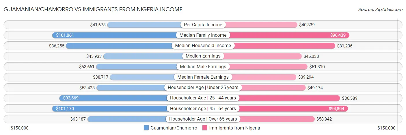 Guamanian/Chamorro vs Immigrants from Nigeria Income