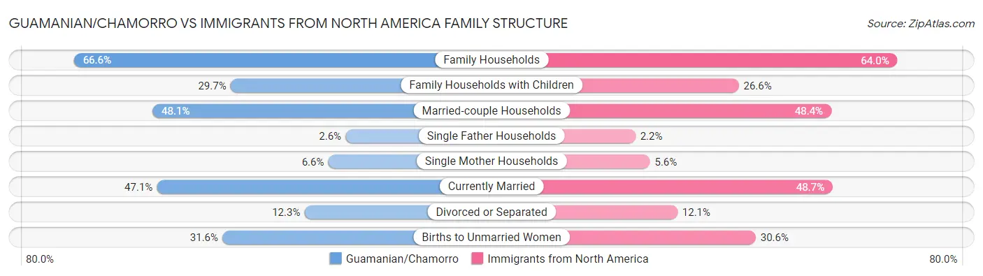 Guamanian/Chamorro vs Immigrants from North America Family Structure