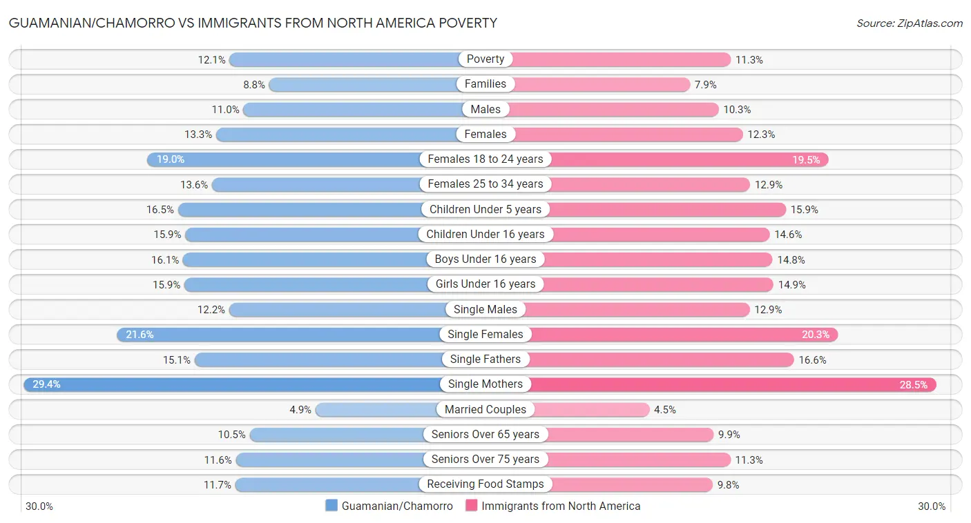 Guamanian/Chamorro vs Immigrants from North America Poverty