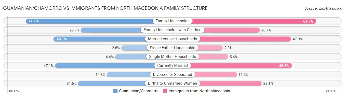 Guamanian/Chamorro vs Immigrants from North Macedonia Family Structure