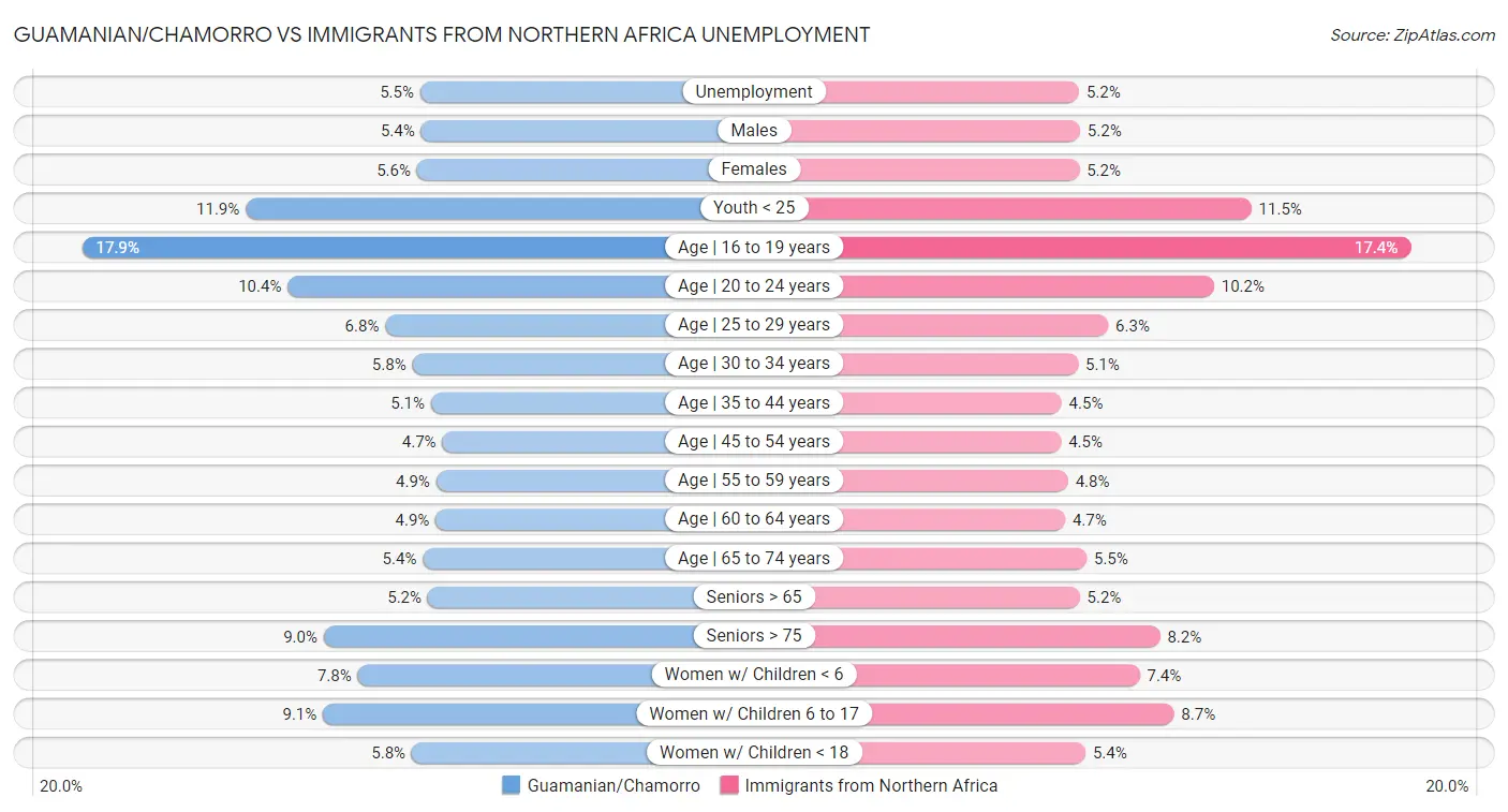 Guamanian/Chamorro vs Immigrants from Northern Africa Unemployment