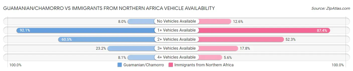 Guamanian/Chamorro vs Immigrants from Northern Africa Vehicle Availability