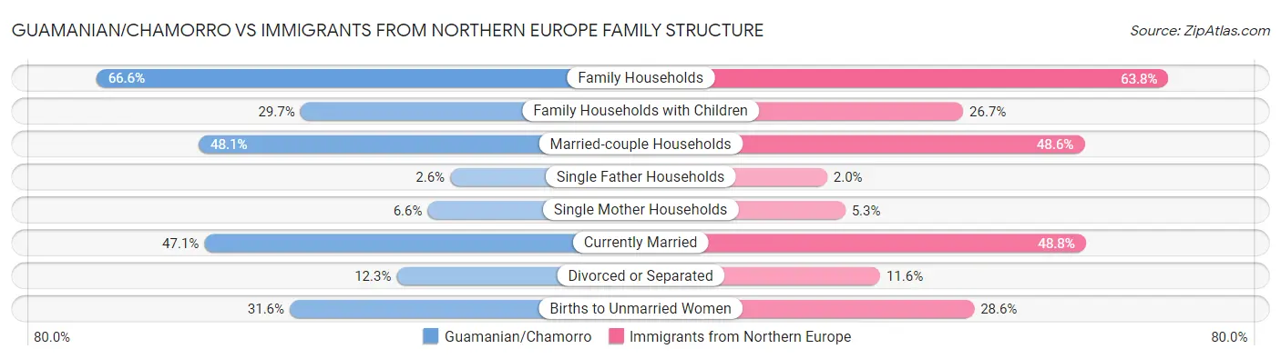 Guamanian/Chamorro vs Immigrants from Northern Europe Family Structure
