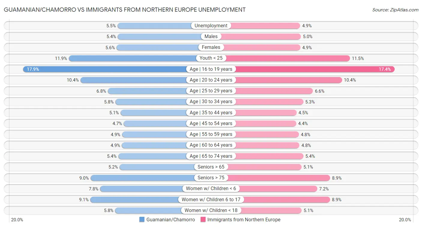 Guamanian/Chamorro vs Immigrants from Northern Europe Unemployment