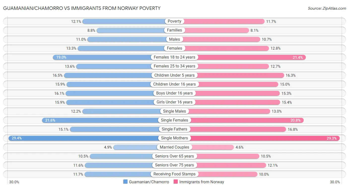 Guamanian/Chamorro vs Immigrants from Norway Poverty