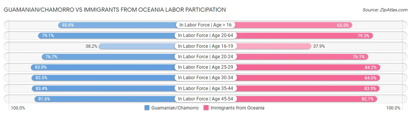 Guamanian/Chamorro vs Immigrants from Oceania Labor Participation