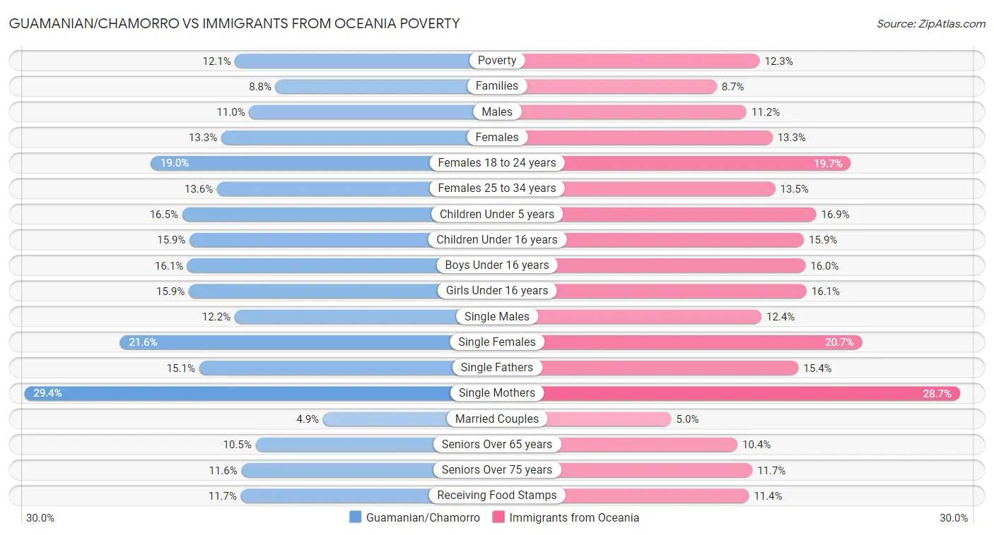 Guamanian/Chamorro vs Immigrants from Oceania Poverty