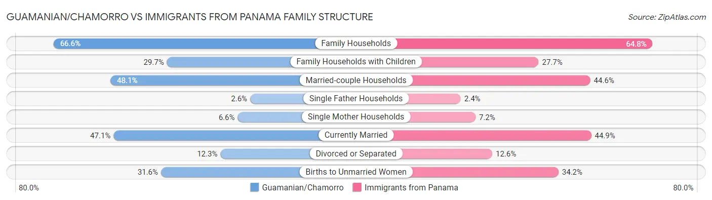Guamanian/Chamorro vs Immigrants from Panama Family Structure