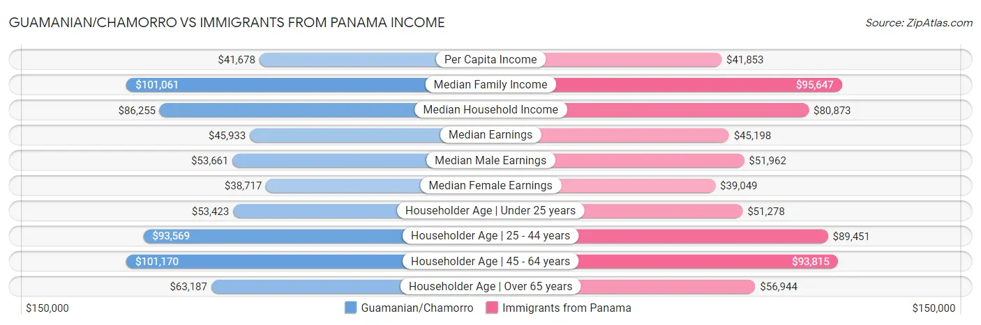 Guamanian/Chamorro vs Immigrants from Panama Income