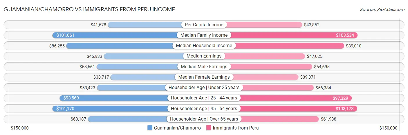Guamanian/Chamorro vs Immigrants from Peru Income