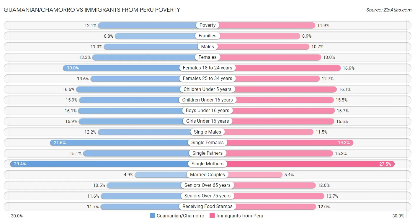 Guamanian/Chamorro vs Immigrants from Peru Poverty