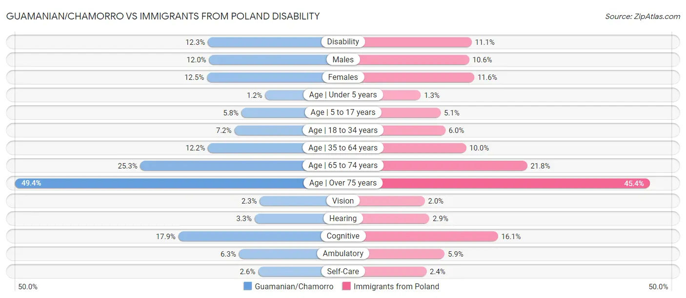 Guamanian/Chamorro vs Immigrants from Poland Disability