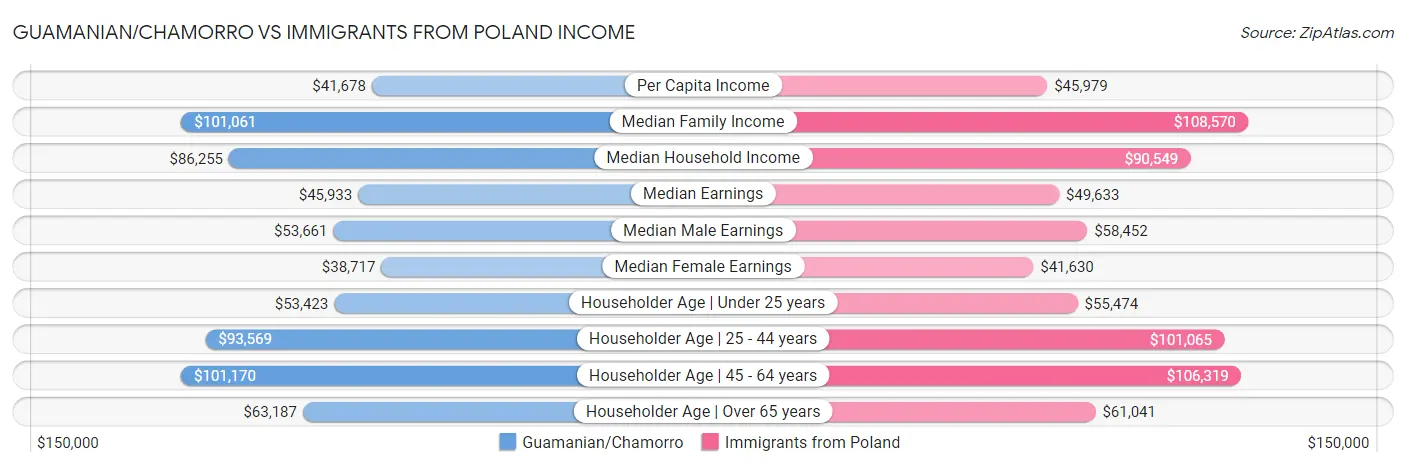 Guamanian/Chamorro vs Immigrants from Poland Income