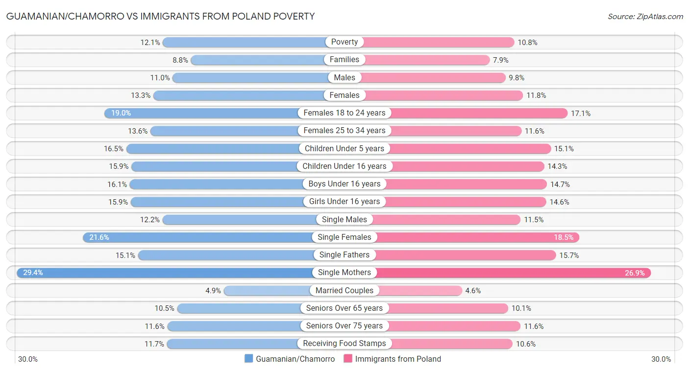 Guamanian/Chamorro vs Immigrants from Poland Poverty