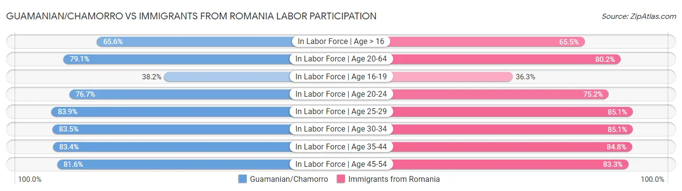 Guamanian/Chamorro vs Immigrants from Romania Labor Participation