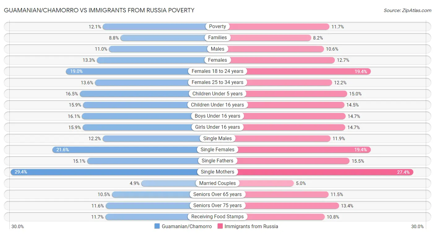 Guamanian/Chamorro vs Immigrants from Russia Poverty