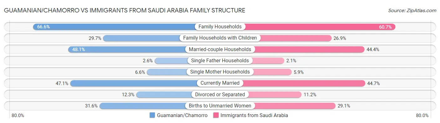 Guamanian/Chamorro vs Immigrants from Saudi Arabia Family Structure