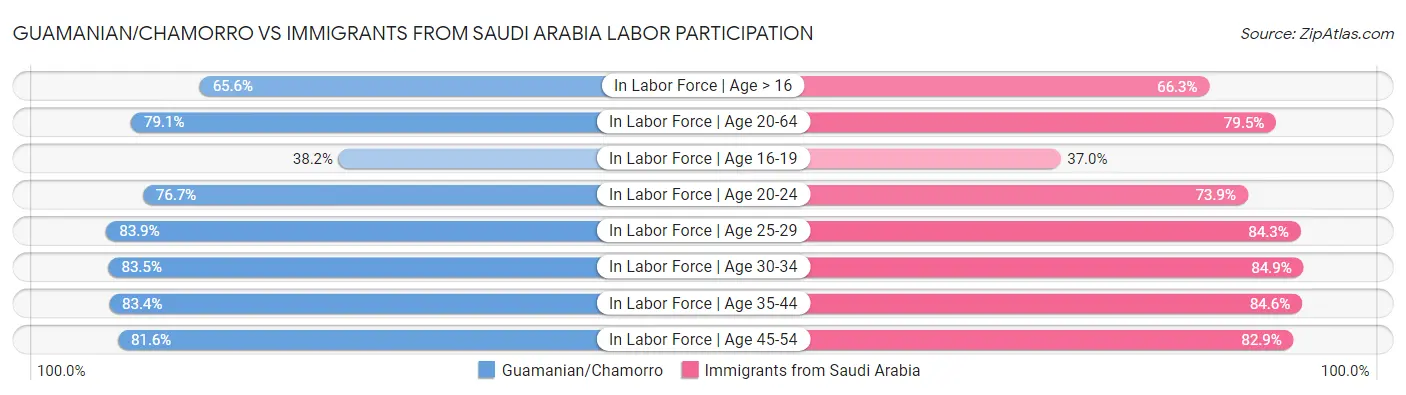 Guamanian/Chamorro vs Immigrants from Saudi Arabia Labor Participation
