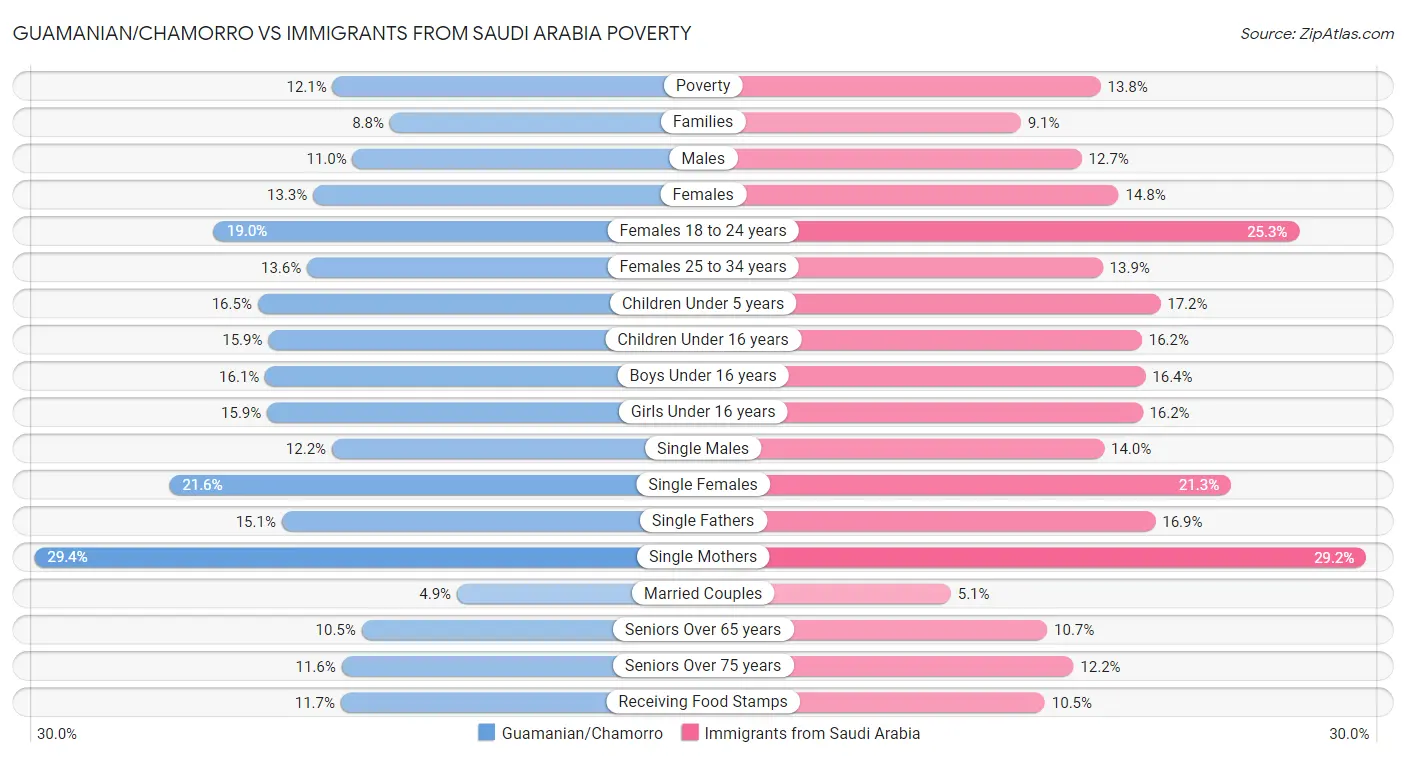 Guamanian/Chamorro vs Immigrants from Saudi Arabia Poverty