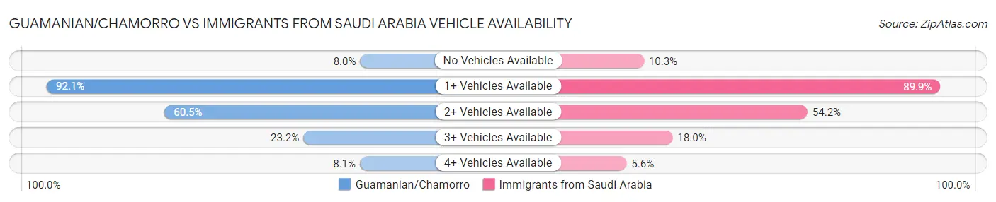 Guamanian/Chamorro vs Immigrants from Saudi Arabia Vehicle Availability