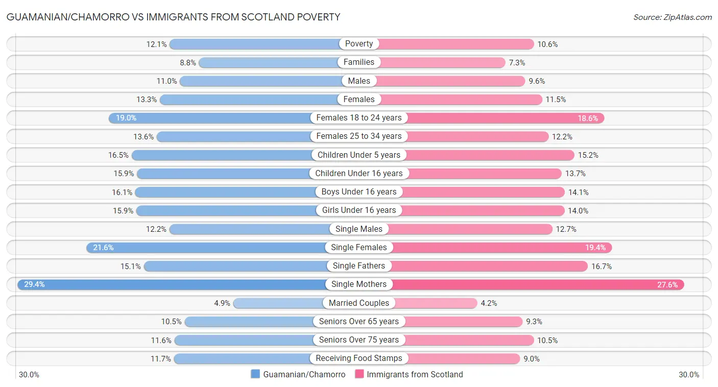 Guamanian/Chamorro vs Immigrants from Scotland Poverty