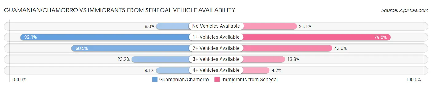 Guamanian/Chamorro vs Immigrants from Senegal Vehicle Availability
