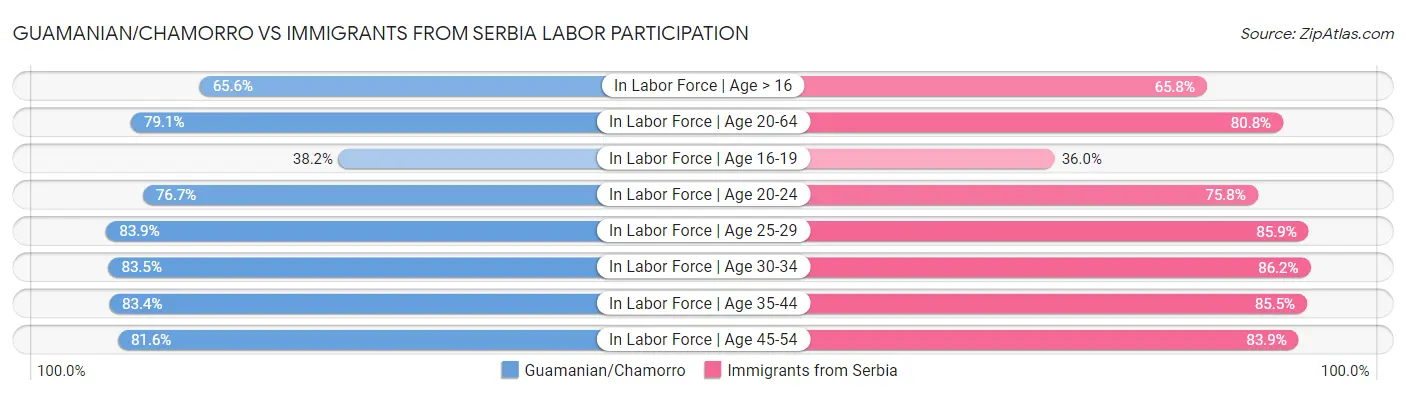 Guamanian/Chamorro vs Immigrants from Serbia Labor Participation