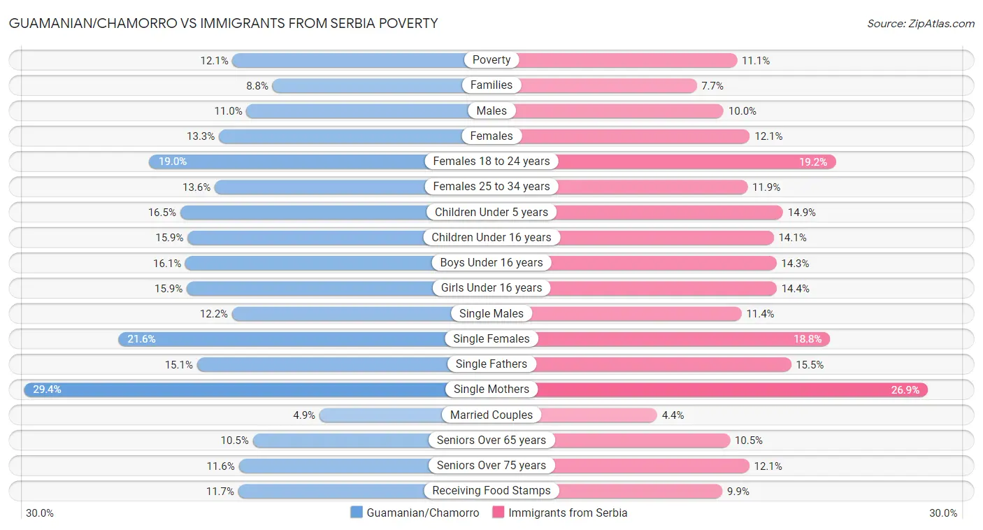 Guamanian/Chamorro vs Immigrants from Serbia Poverty