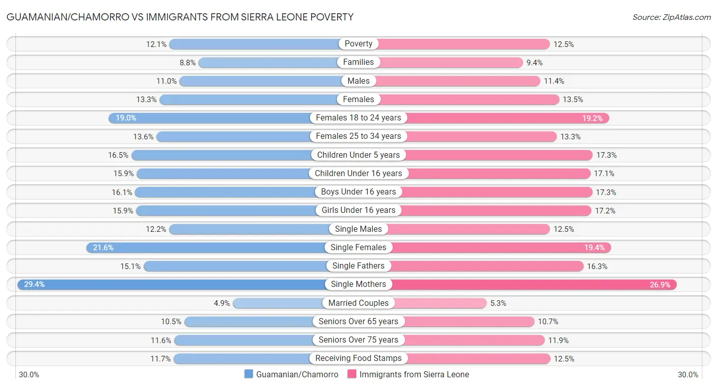 Guamanian/Chamorro vs Immigrants from Sierra Leone Poverty
