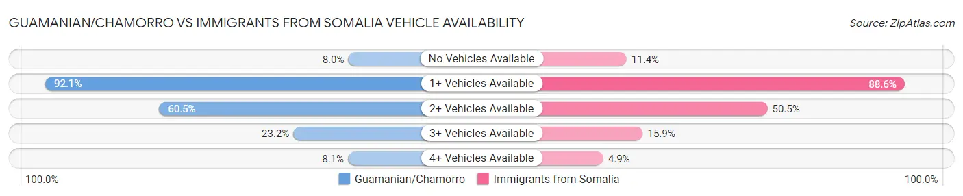 Guamanian/Chamorro vs Immigrants from Somalia Vehicle Availability